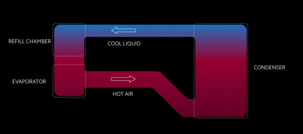 ระบบ  Loop LiquidCool