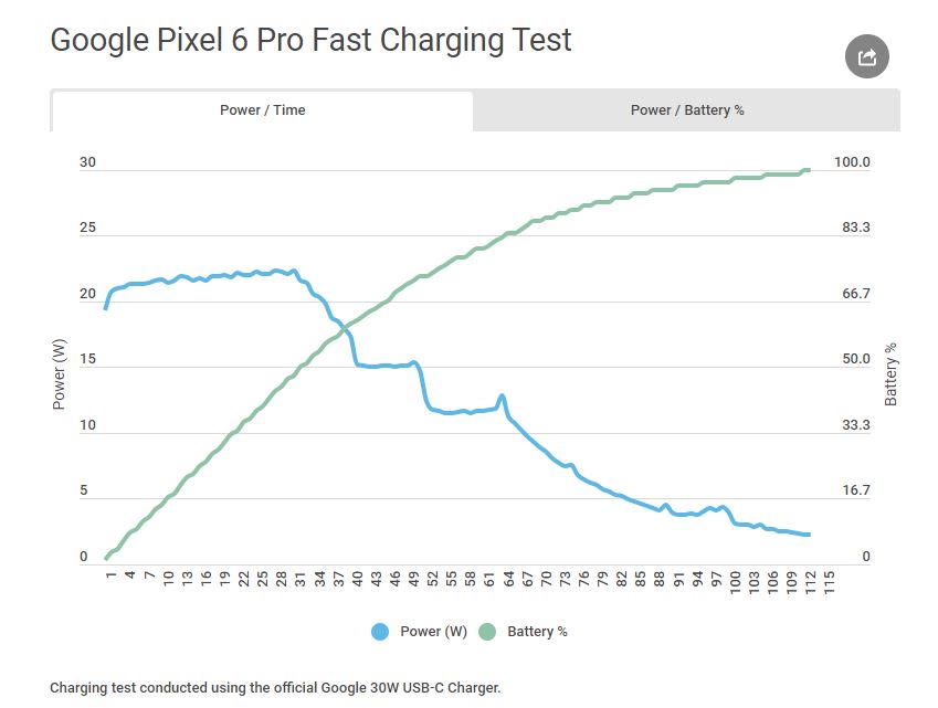 Google Pixel 6 wired charging tested