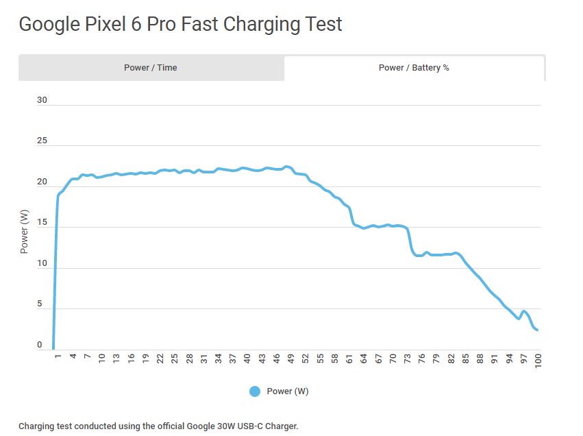 Google Pixel 6 wired charging tested